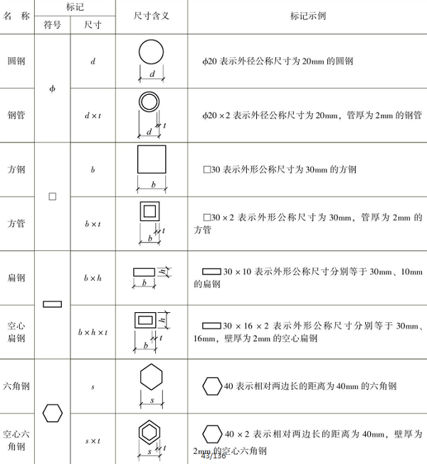 表1-13 型鋼的標記