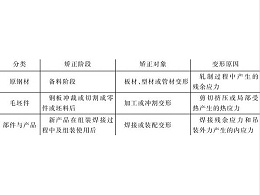 鈑金加工件的鋼材毛坯件矯正類型及狀態