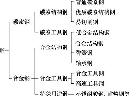 低碳結構鋼的鈑金加工特質