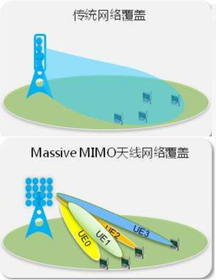 它 ， 占據(jù)了5G基站的主導(dǎo)地位