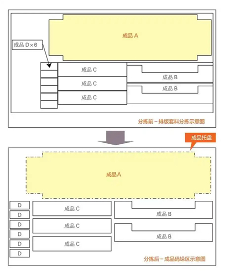 圖7 沖床與分揀料庫(kù)排版套料工件分揀前、后工件