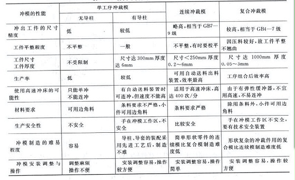 沖壓模具詳細(xì)性能參數(shù)表-五金沖壓件加工廠