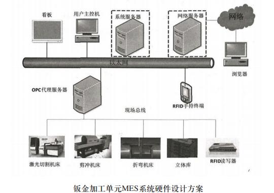 鈑金加工單元MES系統(tǒng)硬件設(shè)計方案