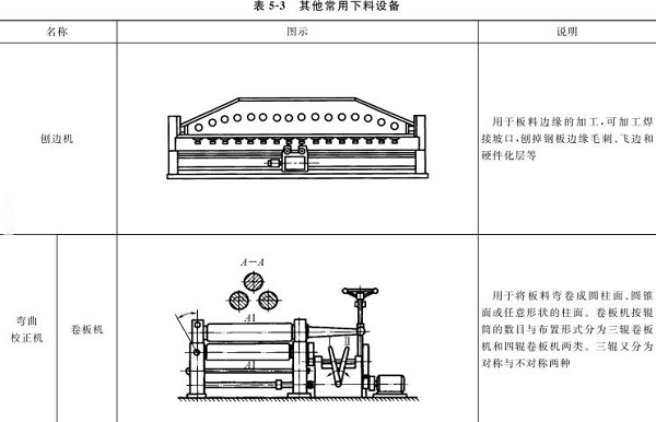 表5-3刨邊機，彎曲校正機，卷板機