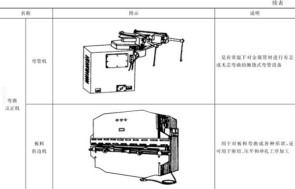表5-3彎管機，板料折邊機