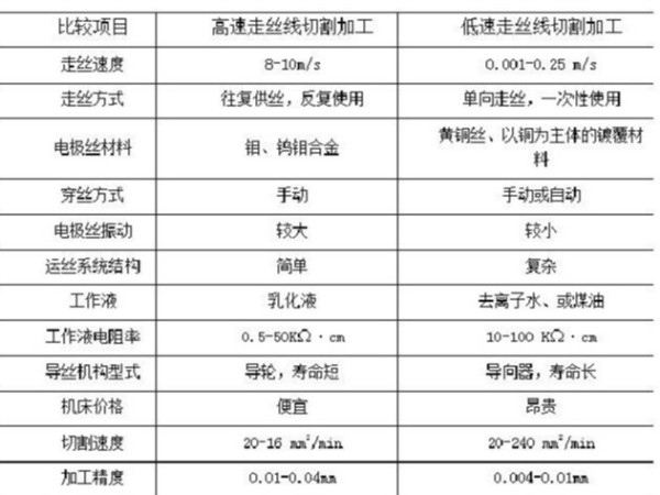 江門五金沖壓件加工廠告訴你慢走絲與快走絲的區(qū)別