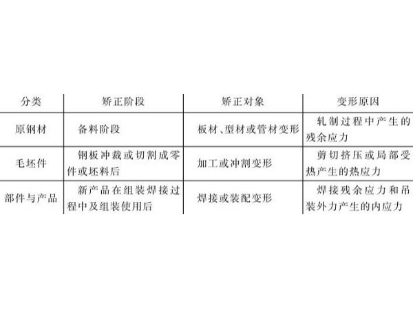 鈑金加工件的鋼材毛坯件矯正類型及狀態 鈑金加工件的鋼材毛坯件矯正類型及狀態