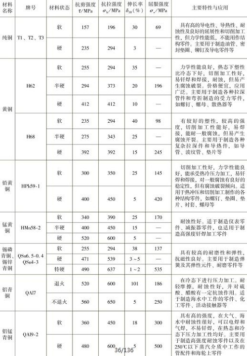 表1-10常用銅及銅合金的力學性能，主要特性與應用