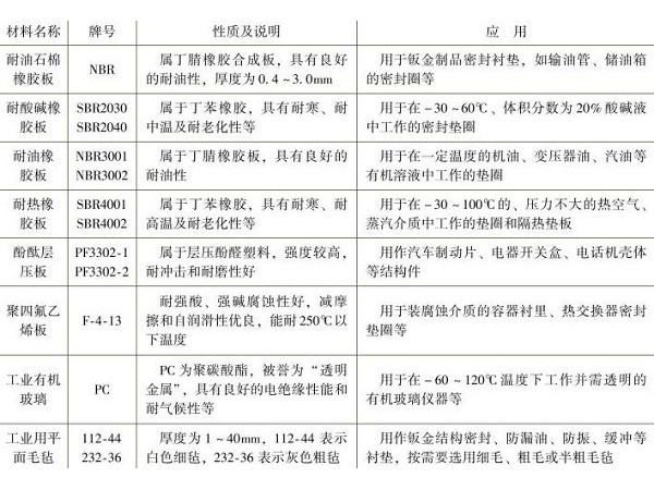深圳鈑金加工廠常用非金屬材料有哪幾種？