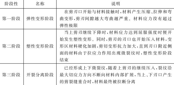 表5-20鈑金加工件材料變形與剪斷過程的三個階段